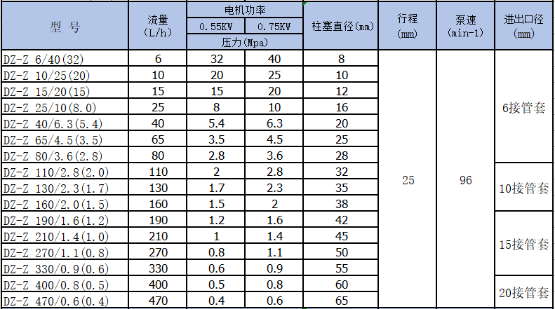 DZ-Z柱塞計(jì)量泵參數(shù).png